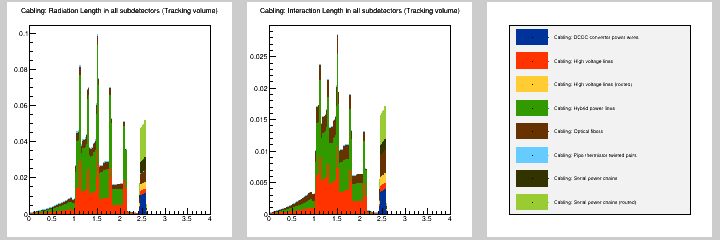 Cabling: MB in all subdetectors (Tracking volume)
